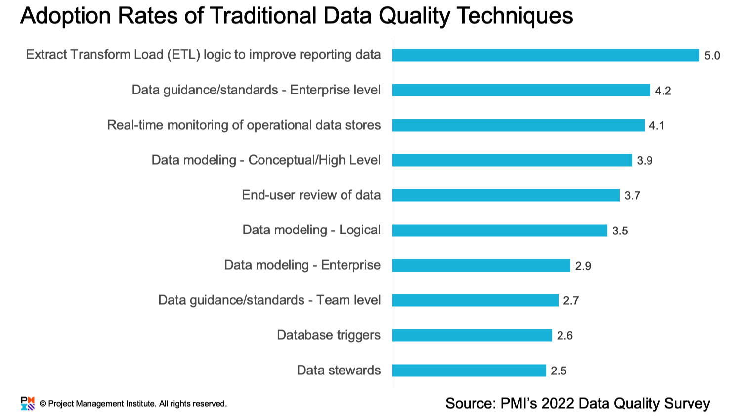 Adoption rate of traditional data quality techniques